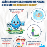 La EPS EMUSAP Abancay S.A., a través del Programa de Educación Sanitaria, informa sobre el uso diario del agua potable en el hogar y la cantidad que consumimos en nuestras actividades cotidianas.